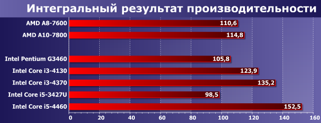 Процессоры Intel Core i3 и i5 для LGA1150:, фото 8