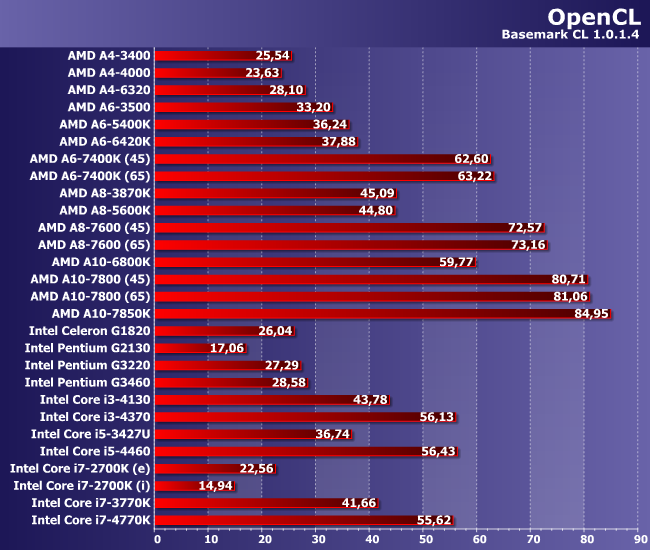 Процессоры Intel Core i3 и i5 для LGA1150:, фото 9
