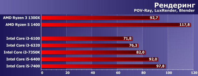 Процессоры Intel Core i3 и Core i5 для LGA1151:, фото 2