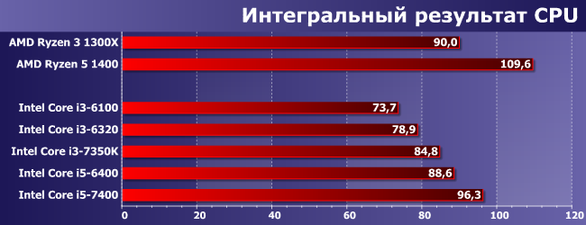 Процессоры Intel Core i3 и Core i5 для LGA1151:, фото 8