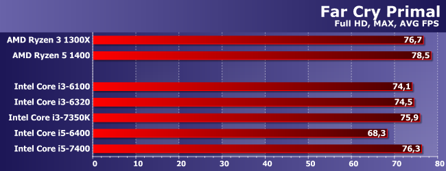Процессоры Intel Core i3 и Core i5 для LGA1151:, фото 15