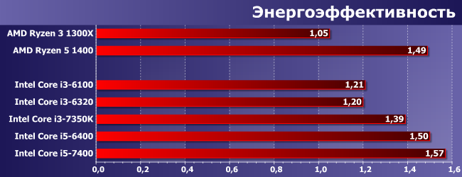 Процессоры Intel Core i3 и Core i5 для LGA1151:, фото 11