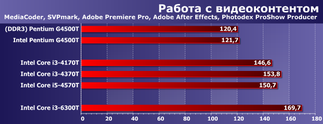 Процессоры Intel Pentium G4500T, Core i3-4170T, i3-4370T, i3-6300T и i5-4570T:, фото 1