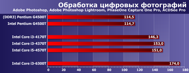 Процессоры Intel Pentium G4500T, Core i3-4170T, i3-4370T, i3-6300T и i5-4570T:, фото 2