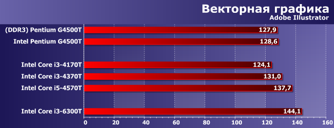 Процессоры Intel Pentium G4500T, Core i3-4170T, i3-4370T, i3-6300T и i5-4570T:, фото 3