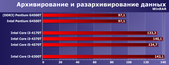 Процессоры Intel Pentium G4500T, Core i3-4170T, i3-4370T, i3-6300T и i5-4570T:, фото 6