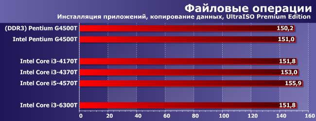 Процессоры Intel Pentium G4500T, Core i3-4170T, i3-4370T, i3-6300T и i5-4570T:, фото 7