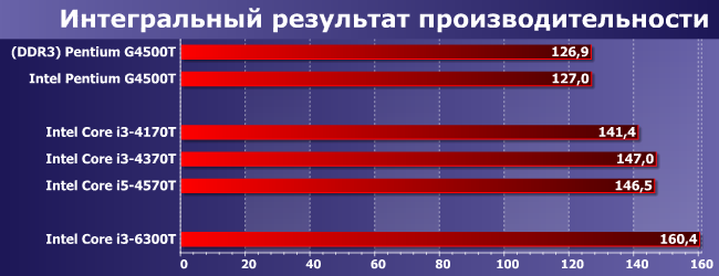 Процессоры Intel Pentium G4500T, Core i3-4170T, i3-4370T, i3-6300T и i5-4570T:, фото 9