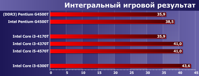 Процессоры Intel Pentium G4500T, Core i3-4170T, i3-4370T, i3-6300T и i5-4570T:, фото 12