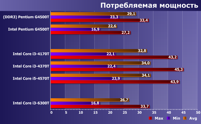 Процессоры Intel Pentium G4500T, Core i3-4170T, i3-4370T, i3-6300T и i5-4570T:, фото 10