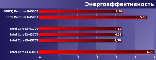 Процессоры Intel Pentium G4500T, Core i3-4170T, i3-4370T, i3-6300T и i5-4570T:, фото 11