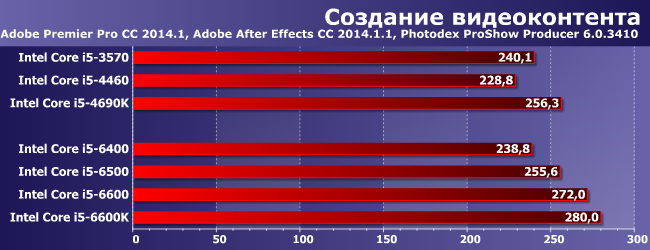 Процессоры Intel Core i5 для платформы LGA1151:, фото 2