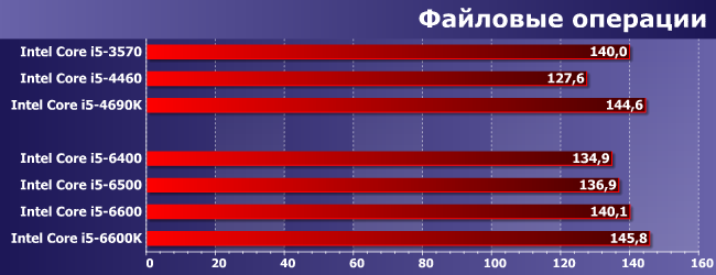 Процессоры Intel Core i5 для платформы LGA1151:, фото 9