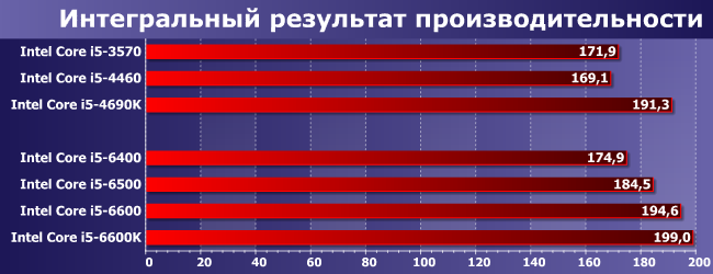 Процессоры Intel Core i5 для платформы LGA1151:, фото 10