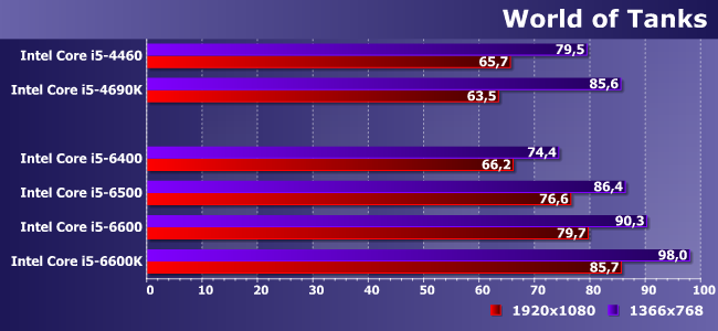 Процессоры Intel Core i5 для платформы LGA1151:, фото 12