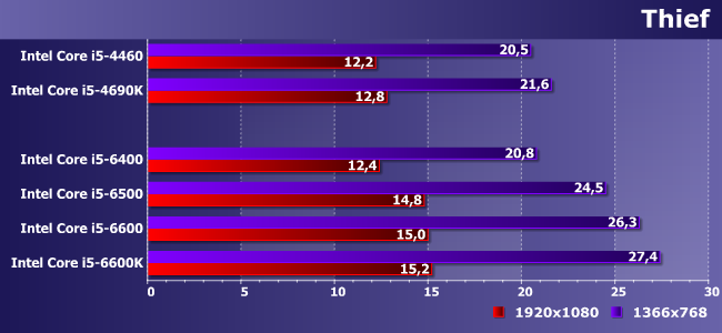 Процессоры Intel Core i5 для платформы LGA1151:, фото 17
