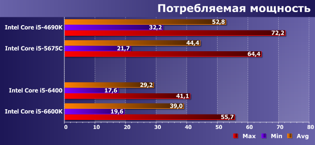 Процессоры Intel Core i5 для платформ LGA1150 и LGA1151:, фото 10