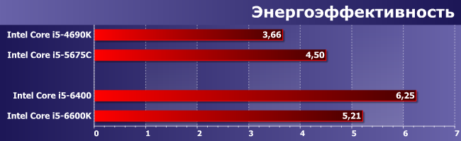 Процессоры Intel Core i5 для платформ LGA1150 и LGA1151:, фото 11