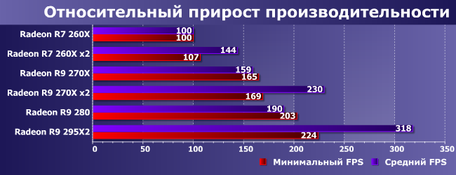 Разные Radeon R7 и R9 в играх:, фото 11