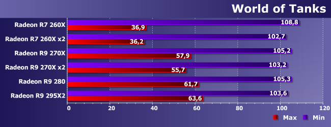 Разные Radeon R7 и R9 в играх:, фото 2