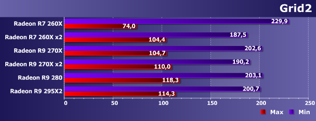 Разные Radeon R7 и R9 в играх:, фото 3