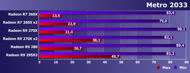 Разные Radeon R7 и R9 в играх:, фото 5