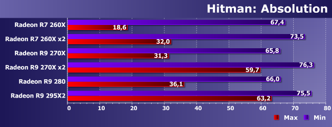 Разные Radeon R7 и R9 в играх:, фото 6