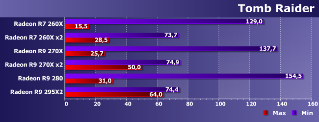 Разные Radeon R7 и R9 в играх:, фото 8