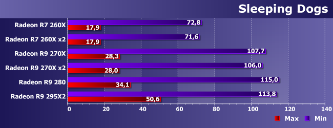 Разные Radeon R7 и R9 в играх:, фото 9