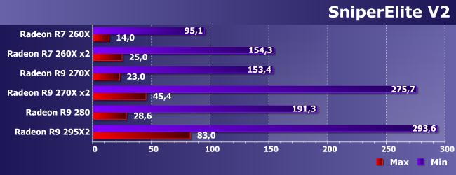 Разные Radeon R7 и R9 в играх:, фото 10