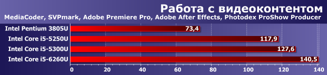 Процессоры Intel Pentium 3805U, Core i5-5250U, i5-5300U и i5-6260U:, фото 1