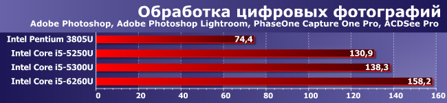 Процессоры Intel Pentium 3805U, Core i5-5250U, i5-5300U и i5-6260U:, фото 2