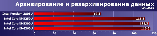 Процессоры Intel Pentium 3805U, Core i5-5250U, i5-5300U и i5-6260U:, фото 6