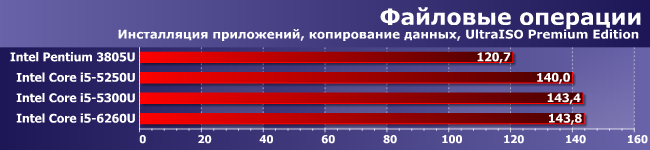 Процессоры Intel Pentium 3805U, Core i5-5250U, i5-5300U и i5-6260U:, фото 7