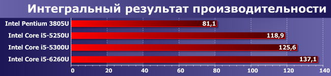 Процессоры Intel Pentium 3805U, Core i5-5250U, i5-5300U и i5-6260U:, фото 9