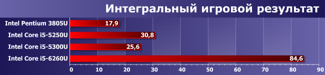 Процессоры Intel Pentium 3805U, Core i5-5250U, i5-5300U и i5-6260U:, фото 25