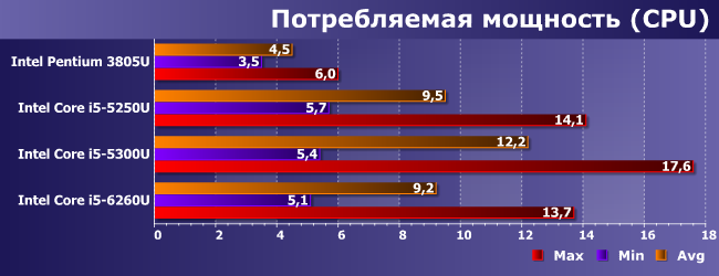 Процессоры Intel Pentium 3805U, Core i5-5250U, i5-5300U и i5-6260U:, фото 10