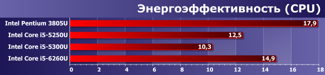 Процессоры Intel Pentium 3805U, Core i5-5250U, i5-5300U и i5-6260U:, фото 11