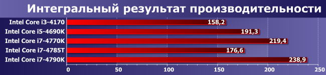 Процессоры Intel Core i5-4690K, i7-4770K, i7-4785T и i7-4790K:, фото 10