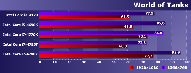 Процессоры Intel Core i5-4690K, i7-4770K, i7-4785T и i7-4790K:, фото 12