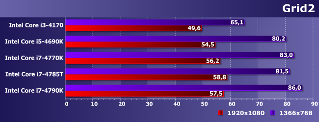 Процессоры Intel Core i5-4690K, i7-4770K, i7-4785T и i7-4790K:, фото 13