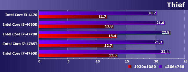 Процессоры Intel Core i5-4690K, i7-4770K, i7-4785T и i7-4790K:, фото 17