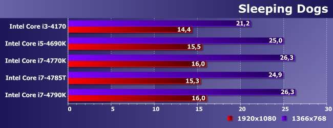 Процессоры Intel Core i5-4690K, i7-4770K, i7-4785T и i7-4790K:, фото 19