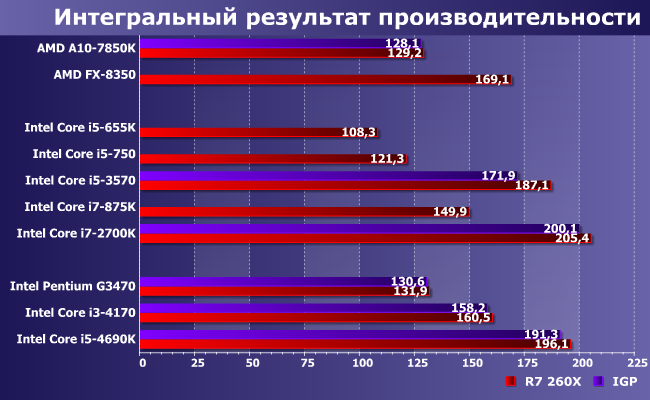 Процессоры Intel Core i5 и Core i7 для платформ LGA1156 и LGA1155:, фото 10
