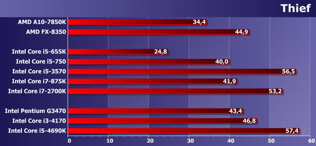 Процессоры Intel Core i5 и Core i7 для платформ LGA1156 и LGA1155:, фото 17