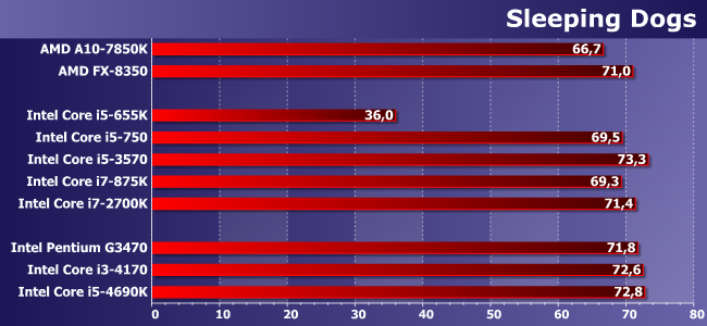 Процессоры Intel Core i5 и Core i7 для платформ LGA1156 и LGA1155:, фото 19