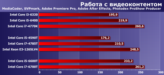 Процессоры Intel Core i5-4590T, i5-6600T, i7-4785T, i7-6700T и Xeon E3-1265L v4:, фото 1