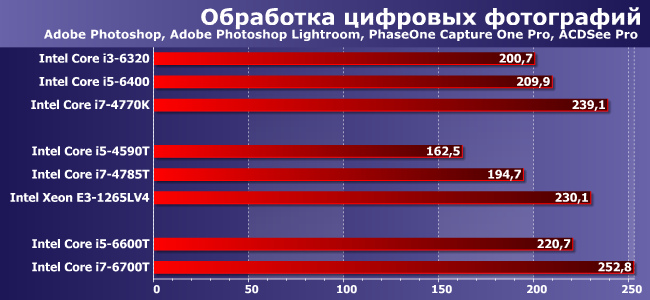 Процессоры Intel Core i5-4590T, i5-6600T, i7-4785T, i7-6700T и Xeon E3-1265L v4:, фото 2