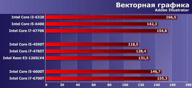 Процессоры Intel Core i5-4590T, i5-6600T, i7-4785T, i7-6700T и Xeon E3-1265L v4:, фото 3