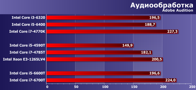 Процессоры Intel Core i5-4590T, i5-6600T, i7-4785T, i7-6700T и Xeon E3-1265L v4:, фото 4